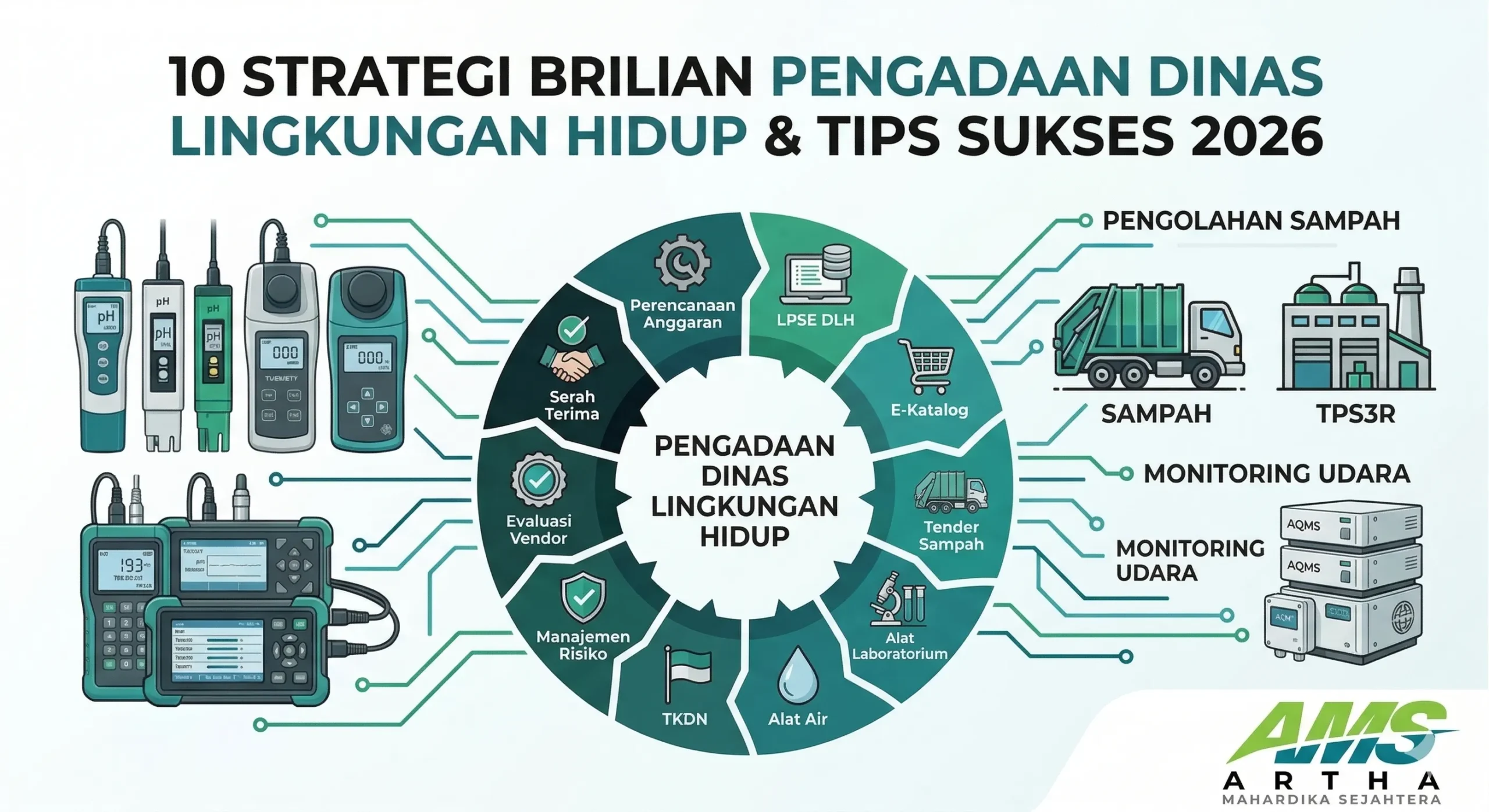 Infografik 10 strategi brilian pengadaan Dinas Lingkungan Hidup dan tips sukses 2026 oleh PT Artha Mahardika Sejahtera (AMS), menampilkan siklus pengadaan alat laboratorium, monitoring udara, dan pengolahan sampah.