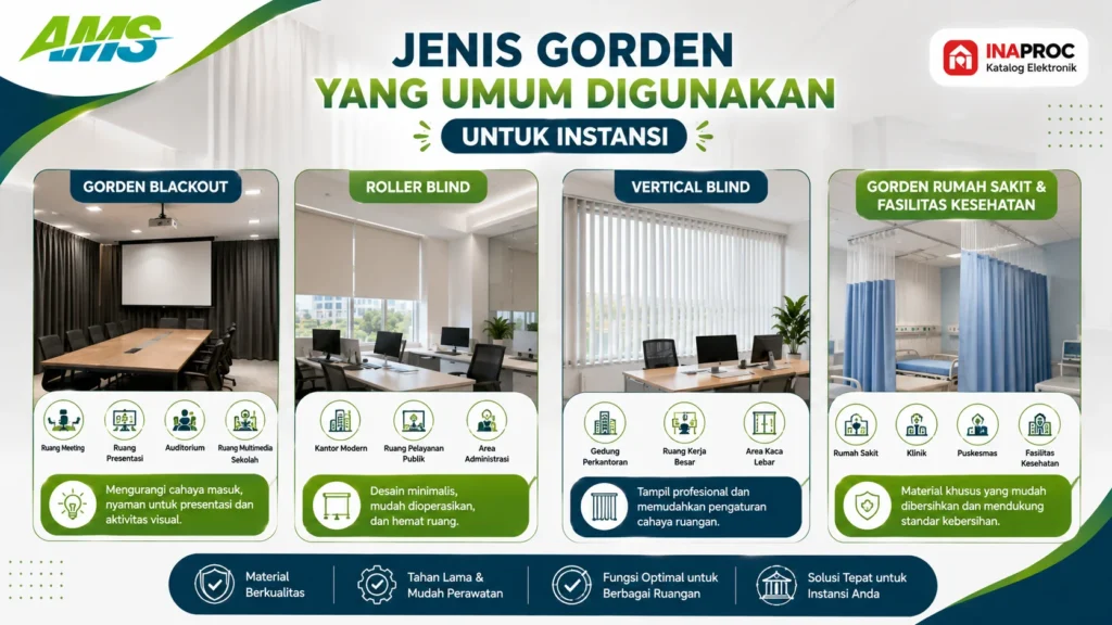 Infografis jenis gorden yang umum digunakan untuk instansi, menampilkan gorden blackout, roller blind, vertical blind, serta gorden rumah sakit dan fasilitas kesehatan.